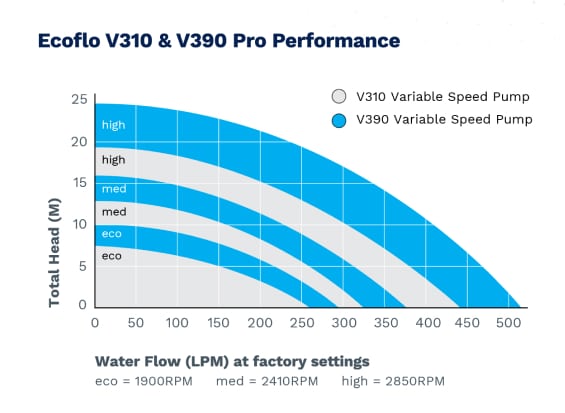 Ecoflo V310 & V390 Pro Performance