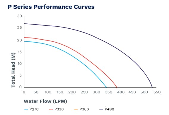 P Series Performance Curves