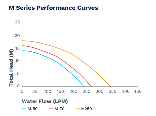 M Series Performance Curves